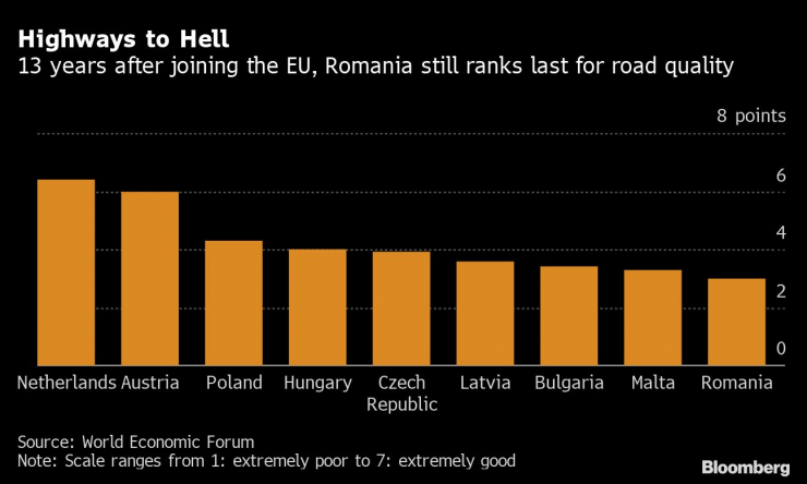 Румъния продължава