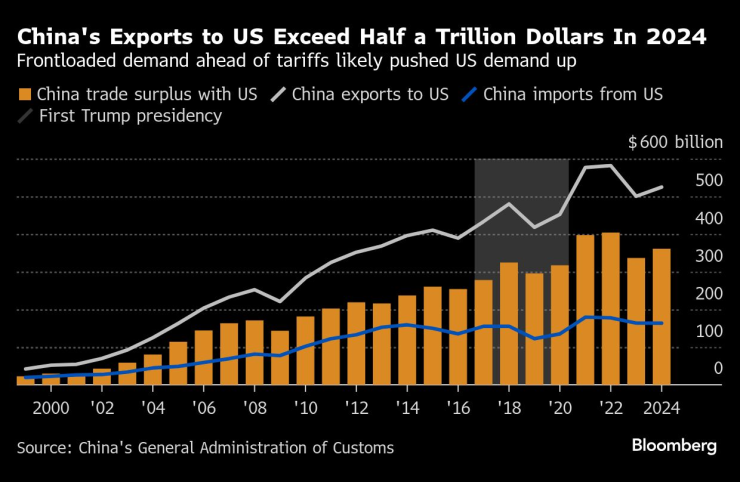 China Exports