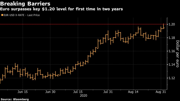 Еврото премина