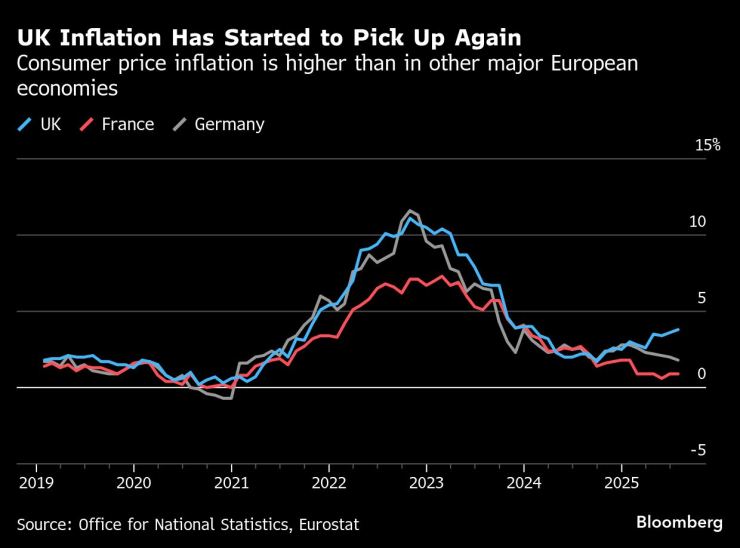 UK Inflation