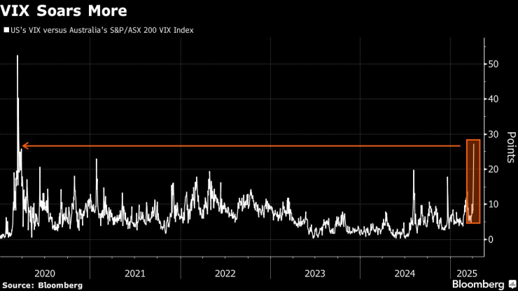 VIX Surge
