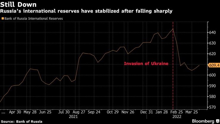 russia reserves