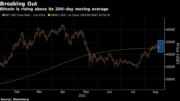 цени биткойн