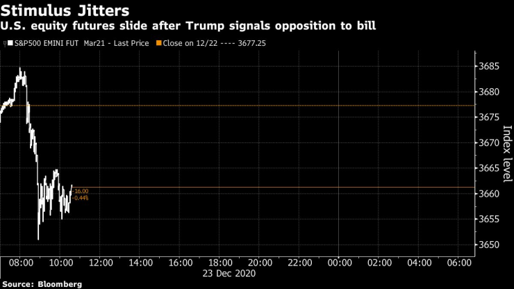 Американските фючърси