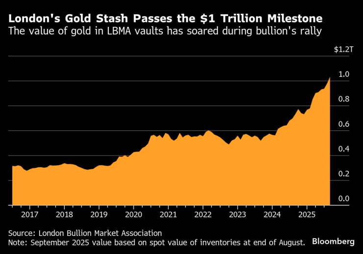 Gold Surpasses