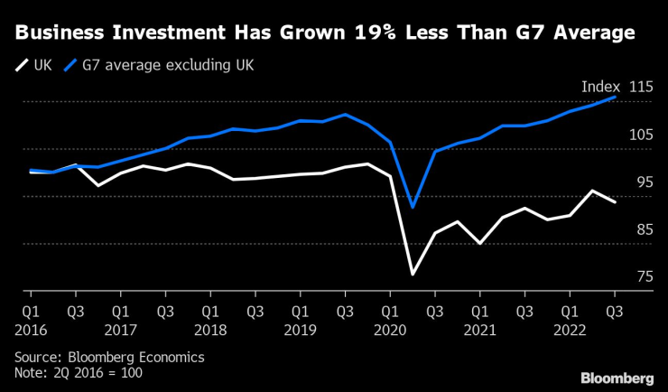 Бизнес инвестициите
