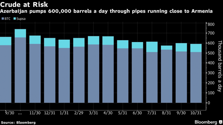 Азербайджан изпомпва