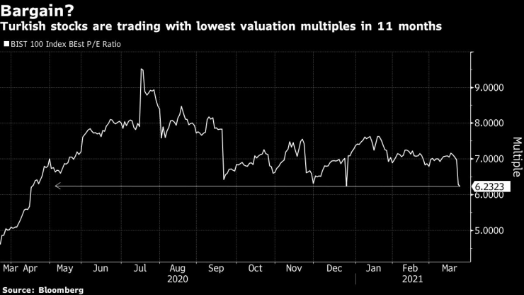 Турските акции