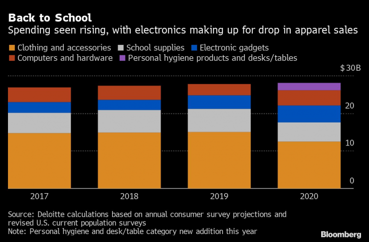 Продажбите за