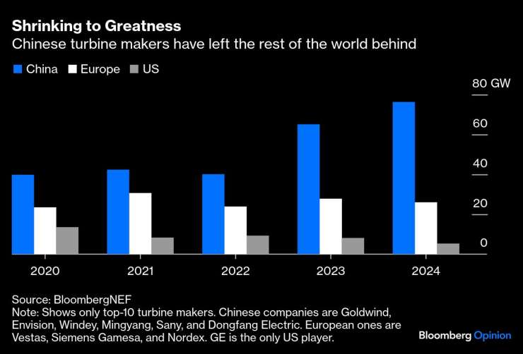 America&rsquo;s Wind