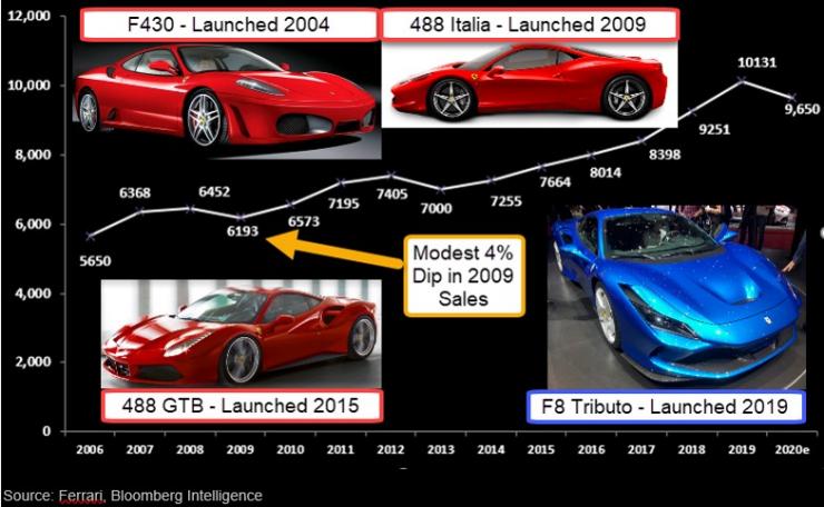 Годишни продажби