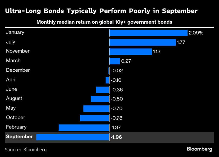 Ultra-Long Bonds