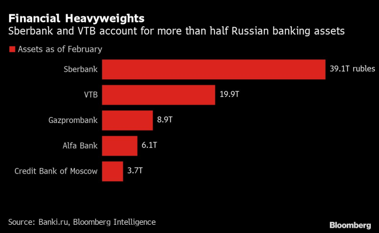 Banks Russia