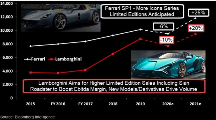 Годишни продажби