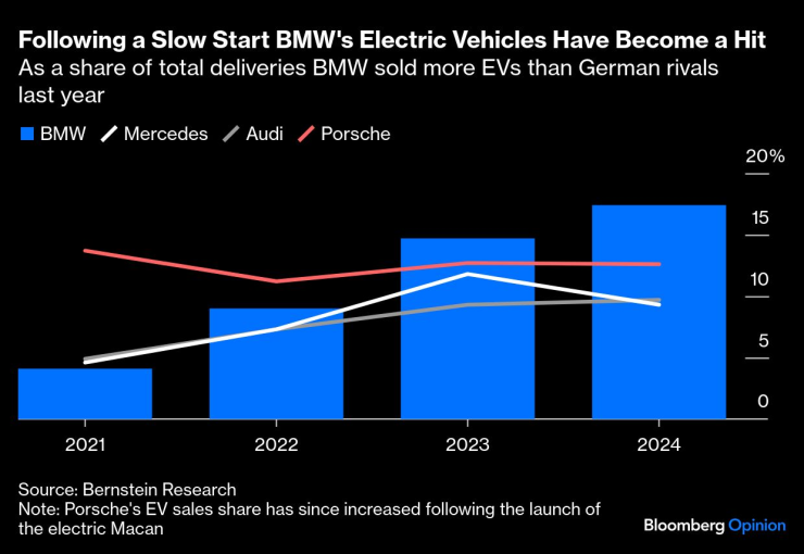 BMW&#39;s EVs