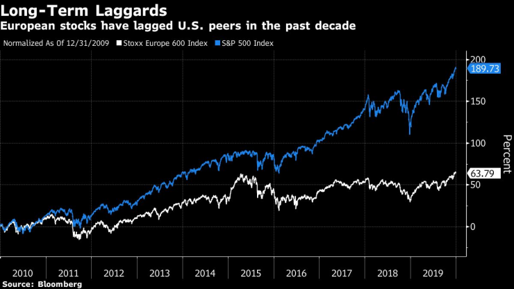 Европейските акции