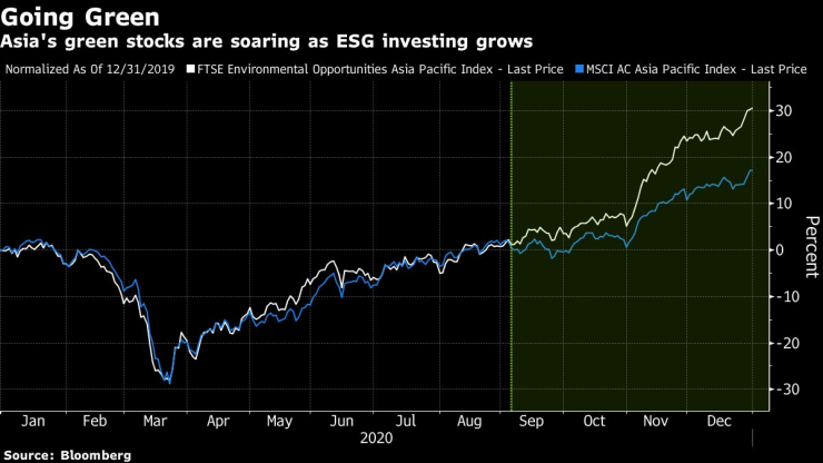 Зелените акции