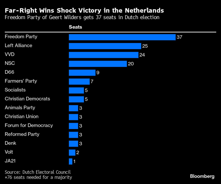 Dutch Election