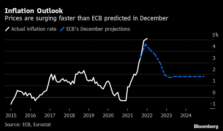 ECB inflation