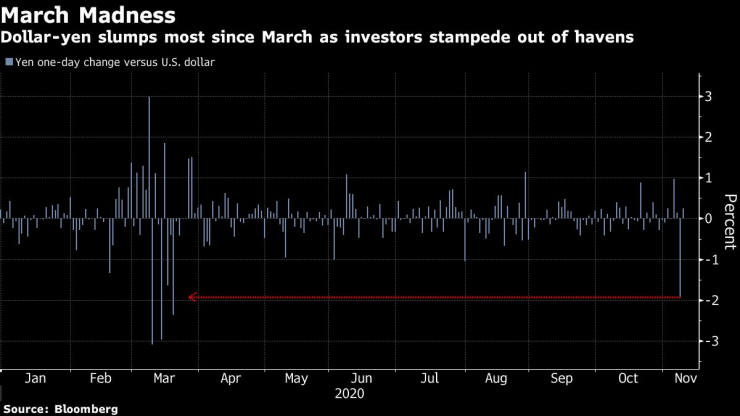 Йената поевтиня