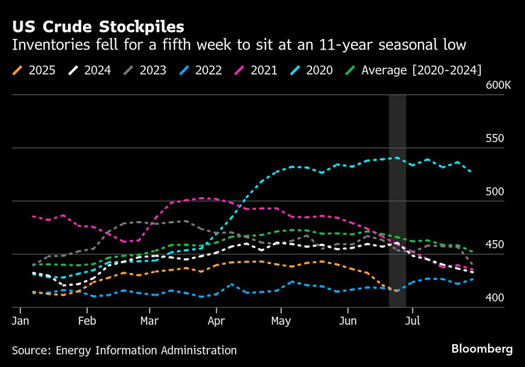 запаси петрол
