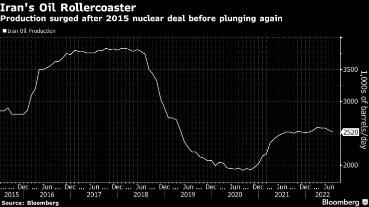 Иран повишаваше