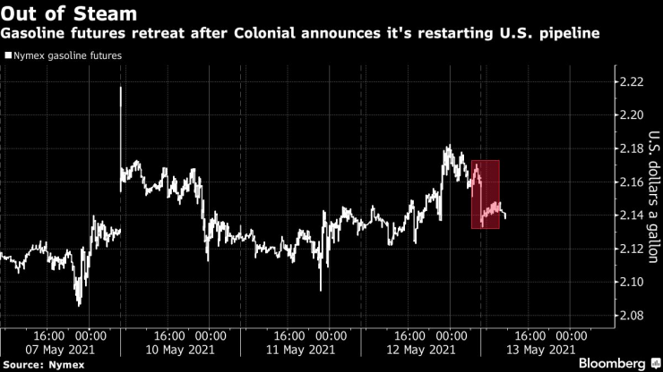 Фючърсите върху