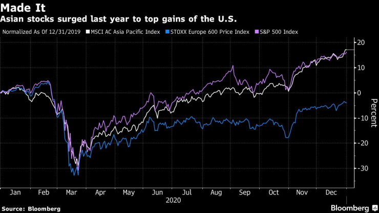 Азиатските акции