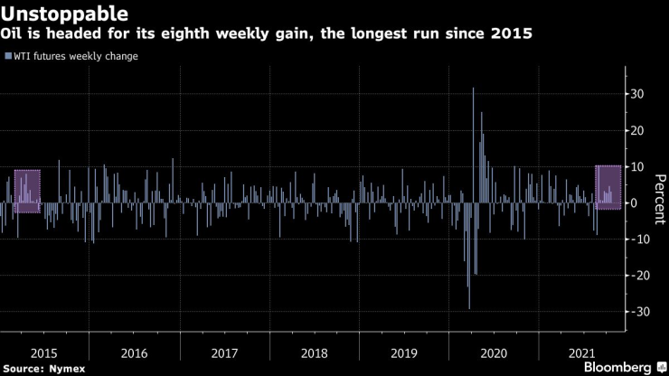 седмичен ръст