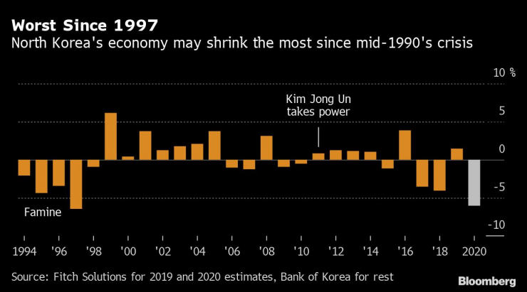 Севернокорейската икономика