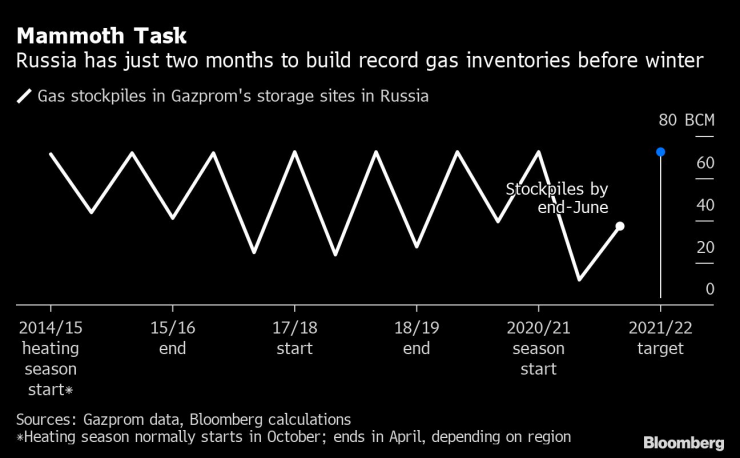 хранилища газ