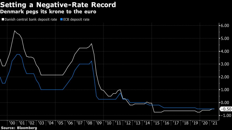 Дания обвързва