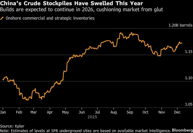 China&rsquo;s crude