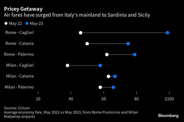 Meloni&rsquo;s air-fare