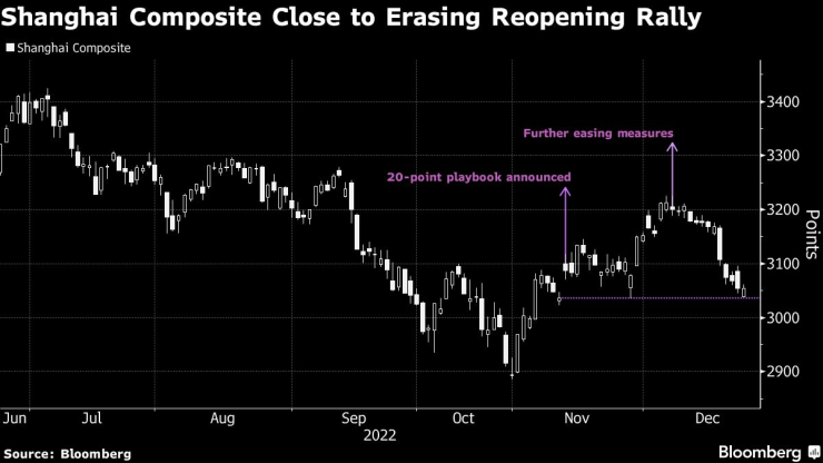 Индексът Shanghai