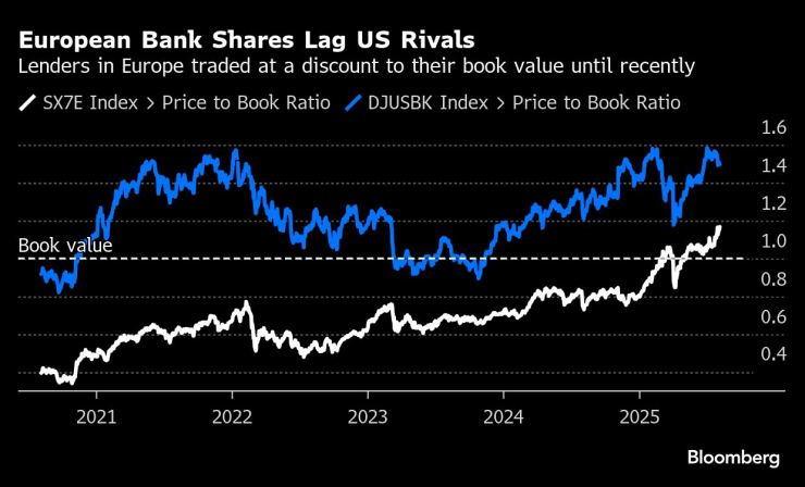 Banking&rsquo;s Transatlantic