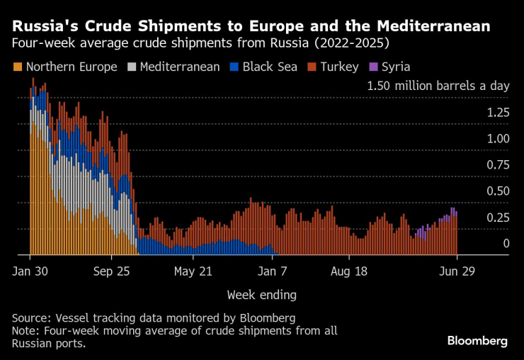 Russia crude