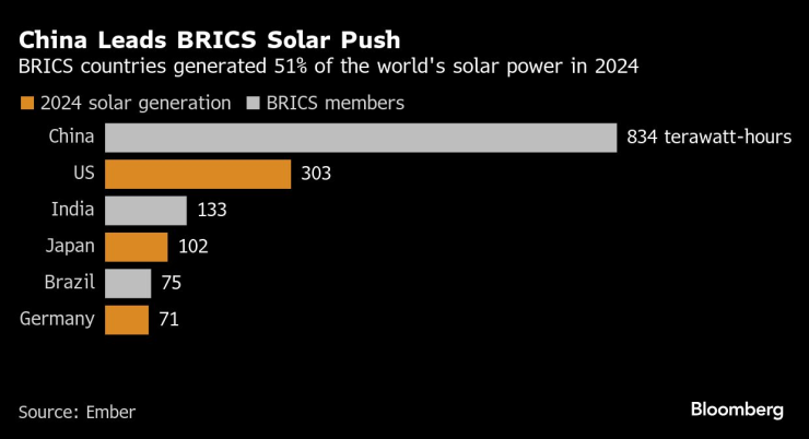 BRICS Solar