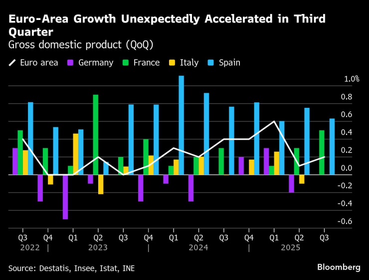 Euro-Area Growth