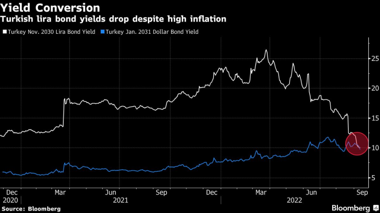 Доходността по