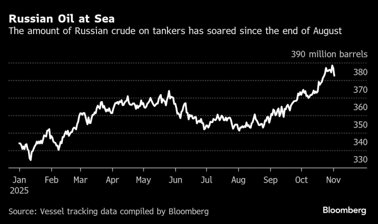 Russia&#39;s Crude