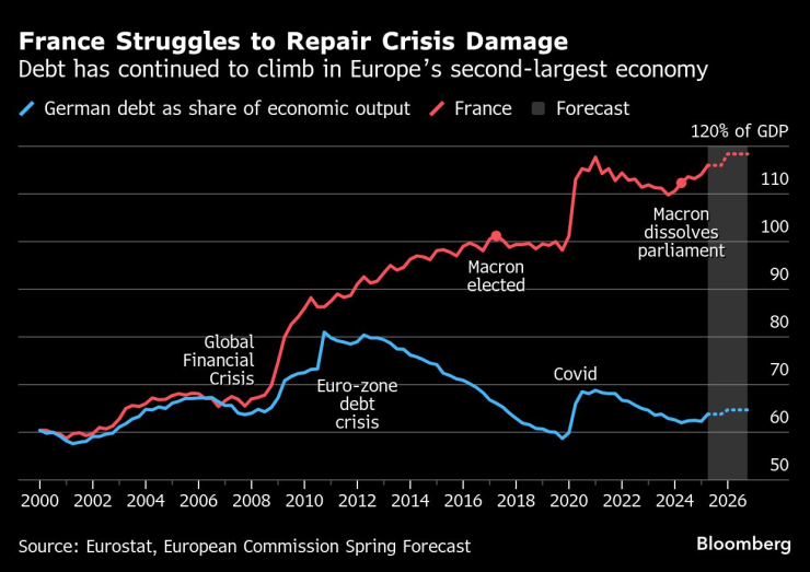 France&rsquo;s Debt