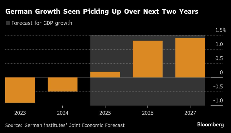 Germany Growth
