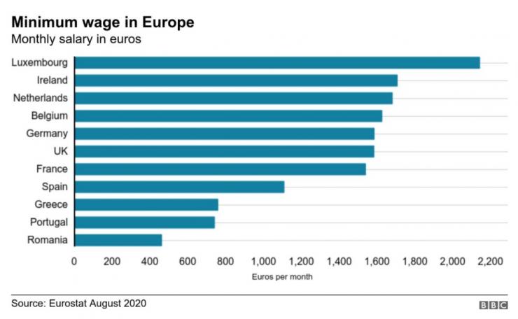 Минимална заплата