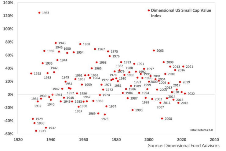 Годишна възвръщаемост