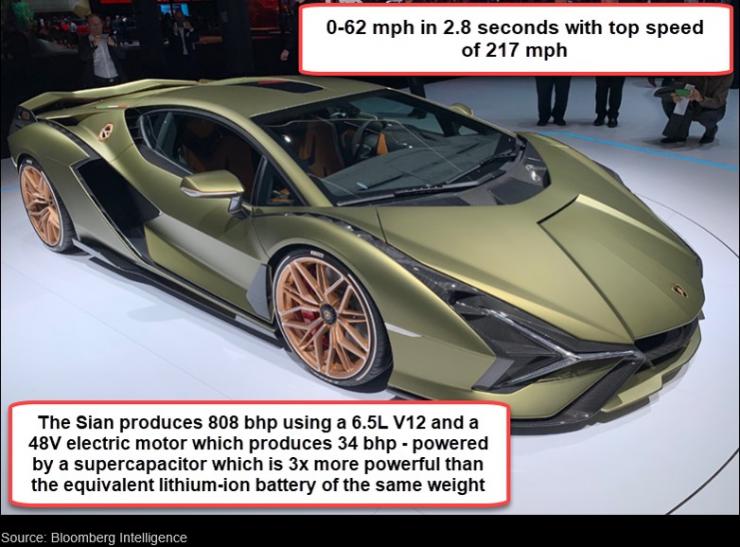 Lamborghini Sian