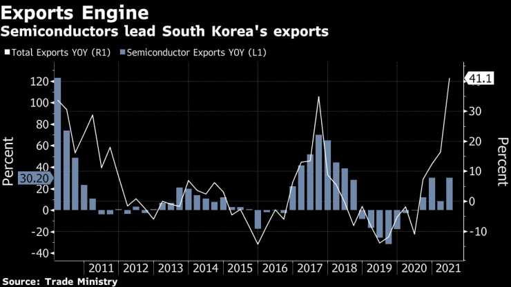 Полупроводниците отговарят