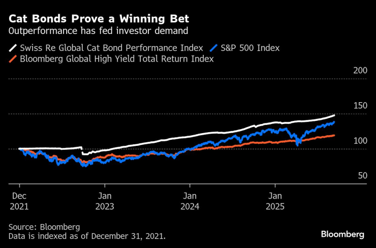 Cat Bonds
