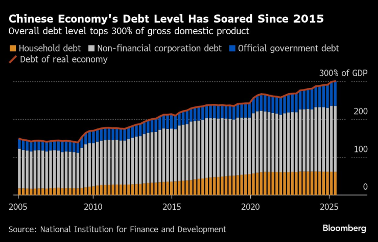 Chinese Economy&#39;s