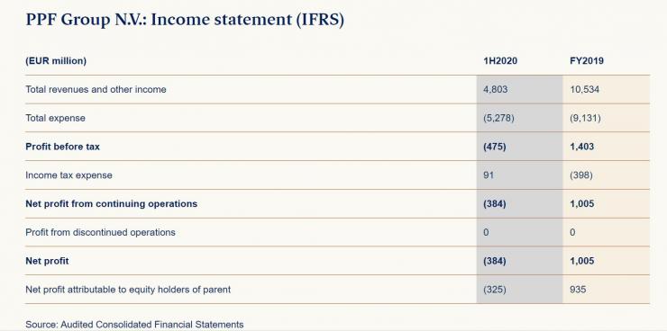 Финансови резултати